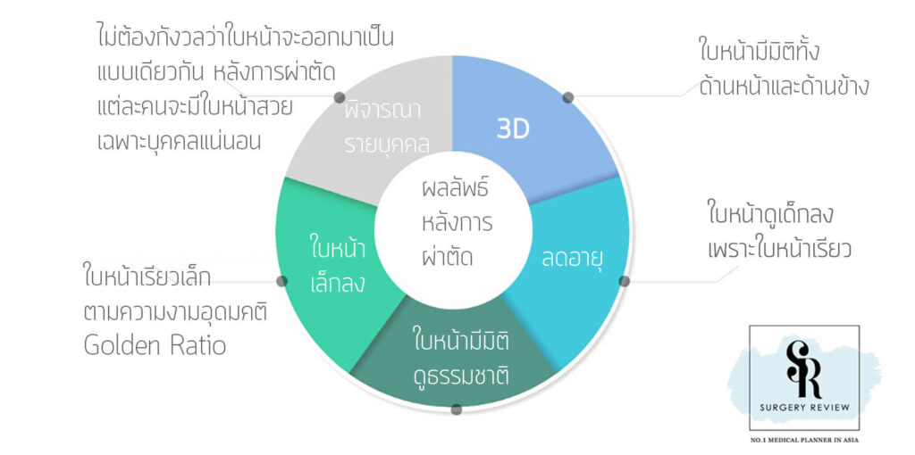 ผลลัพธ์หลังศัลยกรรมใบหน้า